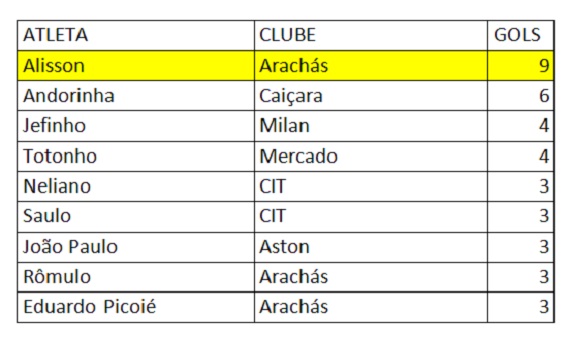 Artilheiros final 1ª Fase, 2ª Divisão